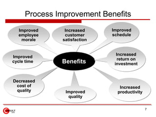 Process Improvement Benefits <br />Improved schedule<br />Improved employee morale<br />Increased customer satisfaction<br...