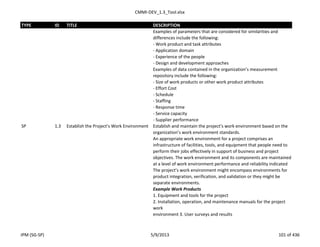 CMMI-DEV_1.3_Tool.xlsx
TYPE ID TITLE DESCRIPTION
Examples of parameters that are considered for similarities and
differences include the following:
- Work product and task attributes
- Application domain
- Experience of the people
- Design and development approaches
Examples of data contained in the organization’s measurement
repository include the following:
- Size of work products or other work product attributes
- Effort Cost
- Schedule
- Staffing
- Response time
- Service capacity
- Supplier performance
SP 1.3 Establish the Project’s Work Environment Establish and maintain the project’s work environment based on the
organization’s work environment standards.
An appropriate work environment for a project comprises an
infrastructure of facilities, tools, and equipment that people need to
perform their jobs effectively in support of business and project
objectives. The work environment and its components are maintained
at a level of work environment performance and reliability indicated
The project’s work environment might encompass environments for
product integration, verification, and validation or they might be
separate environments.
Example Work Products
1. Equipment and tools for the project
2. Installation, operation, and maintenance manuals for the project
work
environment 3. User surveys and results
IPM (SG-SP) 5/9/2013 101 of 436
 