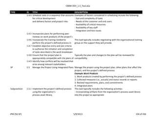 CMMI-DEV_1.3_Tool.xlsx
TYPE ID TITLE DESCRIPTION
1.4.4 Schedule tasks in a sequence that accounts
for critical development
and delivery factors and project risks.
Examples of factors considered in scheduling include the following:
- Size and complexity of tasks
- Needs of the customer and end users
- Availability of critical resources
- Availability of key staff
- Integration and test issues
1.4.5 Incorporate plans for performing peer
reviews on work products of the project’s
1.4.6 Incorporate the training needed to
perform the project’s defined process in
This task typically includes negotiating with the organizational training
group on the support they will provide.
1.4.7 Establish objective entry and exit criteria
to authorize the initiation and completion
of tasks described in the work breakdown
1.4.8 Ensure that the project plan is
appropriately compatible with the plans of
Typically the plan and changes to the plan will be reviewed for
compatibility.
1.4.9 Identify how conflicts will be resolved that
arise among relevant stakeholders.
SP 1.5 Manage the Project Using Integrated Plans Manage the project using the project plan, other plans that affect the
project, and the project’s defined process.
Example Work Products
1. Work products created by performing the project’s defined process
2. Collected measures (i.e., actuals) and status records or reports
3. Revised requirements, plans, and commitments
4. Integrated plans
Subpractices 1.5.1 Implement the project’s defined process
using the organization’s
process asset library.
This task typically includes the following activities:
- Incorporating artifacts from the organization’s process asset library
into the project as appropriate
IPM (SG-SP) 5/9/2013 104 of 436
 