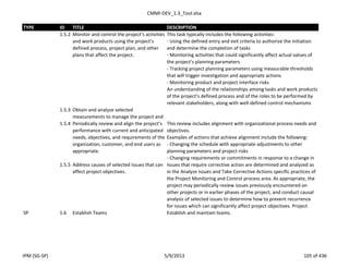CMMI-DEV_1.3_Tool.xlsx
TYPE ID TITLE DESCRIPTION
1.5.2 Monitor and control the project’s activities
and work products using the project’s
defined process, project plan, and other
plans that affect the project.
This task typically includes the following activities:
- Using the defined entry and exit criteria to authorize the initiation
and determine the completion of tasks
- Monitoring activities that could significantly affect actual values of
the project’s planning parameters
- Tracking project planning parameters using measurable thresholds
that will trigger investigation and appropriate actions
- Monitoring product and project interface risks
An understanding of the relationships among tasks and work products
of the project’s defined process and of the roles to be performed by
relevant stakeholders, along with well-defined control mechanisms
1.5.3 Obtain and analyze selected
measurements to manage the project and
1.5.4 Periodically review and align the project’s
performance with current and anticipated
needs, objectives, and requirements of the
organization, customer, and end users as
appropriate.
This review includes alignment with organizational process needs and
objectives.
Examples of actions that achieve alignment include the following:
- Changing the schedule with appropriate adjustments to other
planning parameters and project risks
- Changing requirements or commitments in response to a change in
1.5.5 Address causes of selected issues that can
affect project objectives.
Issues that require corrective action are determined and analyzed as
in the Analyze Issues and Take Corrective Actions specific practices of
the Project Monitoring and Control process area. As appropriate, the
project may periodically review issues previously encountered on
other projects or in earlier phases of the project, and conduct causal
analysis of selected issues to determine how to prevent recurrence
for issues which can significantly affect project objectives. Project
SP 1.6 Establish Teams Establish and maintain teams.
IPM (SG-SP) 5/9/2013 105 of 436
 