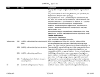 CMMI-DEV_1.3_Tool.xlsx
TYPE ID TITLE DESCRIPTION
The project is managed using teams that reflect the organizational
rules
and guidelines for team structuring, formation, and operation. (See
the definition of “team” in the glossary.)
The project’s shared vision is established prior to establishing the
One of the best ways to ensure coordination and collaboration with
relevant stakeholders is to include them on the team. In a customer
environment that requires coordination among multiple
product or service development organizations, it is important to
establish a team with representation from all parties that affect
overall success. Such
representation helps to ensure effective collaboration across these
organizations, including the timely resolution of coordination issues.
Example Work Products
1. Documented shared vision
2. List of members assigned to each team
Subpractices 1.6.1 Establish and maintain the project’s shared
vision.
When creating a shared vision, it is critical to understand the
interfaces between the project and stakeholders external to the
project. The vision should be shared among relevant stakeholders to
1.6.2 Establish and maintain the team structure. The project WBS, cost, schedule, project risks, resources, interfaces,
the project’s defined process, and organizational guidelines are
evaluated to establish an appropriate team structure, including team
1.6.3 Establish and maintain each team. Establishing and maintaining teams encompasses choosing team
leaders and team members and establishing team charters for each
team. It also involves providing resources required to accomplish
1.6.4 Periodically evaluate the team structure
and composition.
Teams should be monitored to detect misalignment of work across
different teams, mismanaged interfaces, and mismatches of tasks to
team members. Take corrective action when team or project
SP 1.7 Contribute to Organizational Process Contribute process related experiences to organizational process
IPM (SG-SP) 5/9/2013 106 of 436
 