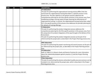 CMMI-DEV_1.3_Tool.xlsx
TYPE ID TITLE DESCRIPTION
OT Elaboration
This plan for performing the organizational training process differs from the
tactical plan for organizational training described in a specific practice in this
process area. The plan called for in this generic practice addresses the
comprehensive planning for all of the specific practices in this process area, from
establishing strategic training needs through assessing the effectiveness of
organizational training. In contrast, the organizational training tactical plan called
for in the specific practice of this process area addresses the periodic planning for
the delivery of training offerings.
PI Elaboration
This plan for performing the product integration process addresses the
comprehensive planning for all of the specific practices in this process area, from
the preparation for product integration all the way through to the delivery of the
final product.
This plan for performing the product integration process can be part of (or
referenced by) the project plan as described in the Project Planning process area.
PMC Elaboration
This plan for performing the project monitoring and control process can be part of
(or referenced by) the project plan, as described in the Project Planning process
area.
PP Elaboration
Refer to Table 6.2 in Generic Goals and Generic Practices for more information
about the relationship between generic practice 2.2 and the Project Planning
process area.
PPQA Elaboration
This plan for performing the process and product quality assurance process can be
included in (or referenced by) the project plan, which is described in the Project
Planning process area.
Generic Goals-Practices (GG-GP) 5/9/2013 11 of 436
 
