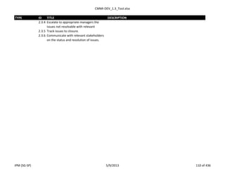 CMMI-DEV_1.3_Tool.xlsx
TYPE ID TITLE DESCRIPTION
2.3.4 Escalate to appropriate managers the
issues not resolvable with relevant
2.3.5 Track issues to closure.
2.3.6 Communicate with relevant stakeholders
on the status and resolution of issues.
IPM (SG-SP) 5/9/2013 110 of 436
 