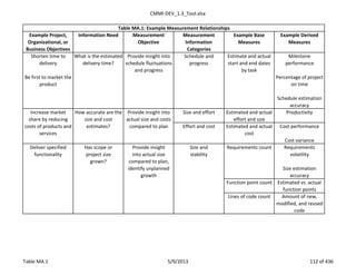 CMMI-DEV_1.3_Tool.xlsx
Example Project,
Organizational, or
Business Objectives
Information Need Measurement
Objective
Measurement
Information
Categories
Example Base
Measures
Example Derived
Measures
Shorten time to
delivery
Be first to market the
product
What is the estimated
delivery time?
Provide insight into
schedule fluctuations
and progress
Schedule and
progress
Estimate and actual
start and end dates
by task
Milestone
performance
Percentage of project
on time
Schedule estimation
accuracy
Size and effort Estimated and actual
effort and size
Productivity
Effort and cost Estimated and actual
cost
Cost performance
Cost variance
Requirements count Requirements
volatility
Size estimation
accuracy
Function point count Estimated vs. actual
function points
Lines of code count Amount of new,
modified, and reused
code
Table MA.1: Example Measurement Relationships
Increase market
share by reducing
costs of products and
services
How accurate are the
size and cost
estimates?
Provide insight into
actual size and costs
compared to plan
Deliver specified
functionality
Has scope or
project size
grown?
Provide insight
into actual size
compared to plan,
identify unplanned
growth
Size and
stability
Table MA.1 5/9/2013 112 of 436
 