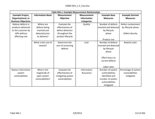 CMMI-DEV_1.3_Tool.xlsx
Example Project,
Organizational, or
Business Objectives
Information Need Measurement
Objective
Measurement
Information
Categories
Example Base
Measures
Example Derived
Measures
Table MA.1: Example Measurement Relationships
Where are
defects being
inserted and
detected prior
to delivery?
Evaluate the
effectiveness of
defect detection
throughout the
product lifecycle
Quality Number of defects
inserted and detected
by lifecycle
phase
Product size
Defect containment
by lifecycle phase
Defect density
What is the cost of
rework?
Determine the
cost of correcting
defects
Cost Number of defects
inserted and detected
by lifecycle
phase
Effort hours to
correct defects
Labor rates
Rework costs
Reduce information
system
vulnerabilities
What is the
magnitude of
open system
vulnerabilities?
Evaluate the
effectiveness of
mitigating system
vulnerabilities
Information
Assurance
Number of system
vulnerabilities
identified and
number of system
vulnerabilities
mitigated
Percentage of system
vulnerabilities
mitigated
Reduce defects in
products delivered
to the customer by
10% without
affecting cost
Table MA.1 5/9/2013 113 of 436
 