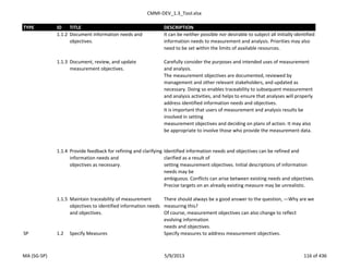 CMMI-DEV_1.3_Tool.xlsx
TYPE ID TITLE DESCRIPTION
1.1.2 Document information needs and
objectives.
It can be neither possible nor desirable to subject all initially identified
information needs to measurement and analysis. Priorities may also
need to be set within the limits of available resources.
1.1.3 Document, review, and update
measurement objectives.
Carefully consider the purposes and intended uses of measurement
and analysis.
The measurement objectives are documented, reviewed by
management and other relevant stakeholders, and updated as
necessary. Doing so enables traceability to subsequent measurement
and analysis activities, and helps to ensure that analyses will properly
address identified information needs and objectives.
It is important that users of measurement and analysis results be
involved in setting
measurement objectives and deciding on plans of action. It may also
be appropriate to involve those who provide the measurement data.
1.1.4 Provide feedback for refining and clarifying
information needs and
objectives as necessary.
Identified information needs and objectives can be refined and
clarified as a result of
setting measurement objectives. Initial descriptions of information
needs may be
ambiguous. Conflicts can arise between existing needs and objectives.
Precise targets on an already existing measure may be unrealistic.
1.1.5 Maintain traceability of measurement
objectives to identified information needs
and objectives.
There should always be a good answer to the question, ―Why are we
measuring this?
Of course, measurement objectives can also change to reflect
evolving information
needs and objectives.
SP 1.2 Specify Measures Specify measures to address measurement objectives.
MA (SG-SP) 5/9/2013 116 of 436
 