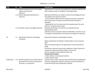 CMMI-DEV_1.3_Tool.xlsx
TYPE ID TITLE DESCRIPTION
1.2.3 Identify existing measures that already
address measurement
objectives.
Specifications for measures may already exist, perhaps established for
other purposes earlier or elsewhere in the organization.
1.2.4 Specify operational definitions for
measures.
Operational definitions are stated in precise and unambiguous terms.
They address two important criteria:
- Communication: What has been measured, how was it measured,
what are the units of measure, and what has been included or
excluded?
- Repeatability: Can the measurement be repeated, given the same
definition, to get the same results?
1.2.5 Prioritize, review, and update measures. Proposed specifications of measures are reviewed for their
appropriateness with
potential end users and other relevant stakeholders. Priorities are set
or changed, and specifications of measures are updated as necessary.
SP 1.3 Specify Data Collection and Storage
Procedures
Specify Data Collection and Storage Procedures
Explicit specification of collection methods helps to ensure that the
right
data are collected properly. This specification can also help further
clarify
information needs and measurement objectives. Proper attention to
storage and retrieval procedures helps to ensure that
data are available and accessible for future use.
Example Work Products
1. Data collection and storage procedures
2. Data collection tools
Subpractices 1.3.1 Identify existing sources of data that are
generated from current work products,
processes, or transactions.
Existing sources of data may have been identified when specifying the
measures. Appropriate collection mechanisms may exist whether or
not pertinent data have already been collected.
MA (SG-SP) 5/9/2013 119 of 436
 