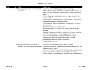 CMMI-DEV_1.3_Tool.xlsx
TYPE ID TITLE DESCRIPTION
1.4.2 Select appropriate data analysis methods
and tools.
Issues to be considered typically include the following:
- Choice of visual display and other presentation techniques (e.g., pie
charts, bar charts, histograms, radar charts, line graphs, scatter plots,
tables)
- Choice of appropriate descriptive statistics (e.g., arithmetic mean,
median, mode)
- Decisions about statistical sampling criteria when it is impossible or
unnecessary to examine every data element
- Decisions about how to handle analysis in the presence of missing
data elements
- Selection of appropriate analysis tools
Descriptive statistics are typically used in data analysis to do the
following:
- Examine distributions of specified measures (e.g., central tendency,
extent of variation, data points exhibiting unusual variation)
- Examine interrelationships among specified measures (e.g.,
comparisons of defects by phase of the product’s lifecycle,
comparisons of defects by product component)
- Display changes over time
1.4.3 Specify administrative procedures for
analyzing data and communicating results.
Issues to be considered typically include the following:
- Identifying the persons and groups responsible for analyzing the data
and presenting the results
- Determining the timeline to analyze the data and present the results
- Determining the venues for communicating the results (e.g.,
progress reports, transmittal memos, written reports, staff meetings)
MA (SG-SP) 5/9/2013 122 of 436
 