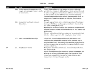 CMMI-DEV_1.3_Tool.xlsx
TYPE ID TITLE DESCRIPTION
2.2.2 Conduct additional measurement and
analysis as necessary and prepare results
for presentation.
Results of planned analyses can suggest (or require) additional,
unanticipated analyses. In addition, these analyses can identify needs
to refine existing measures, to calculate additional derived measures,
or even to collect data for additional base measures to properly
complete the planned analysis. Similarly, preparing initial results for
presentation can identify the need for additional, unanticipated
analyses.
2.2.3 Review initial results with relevant
stakeholders.
It may be appropriate to review initial interpretations of results and
the way in which these results are presented before disseminating
and communicating them widely.
Reviewing the initial results before their release can prevent needless
misunderstandings and lead to improvements in the data analysis and
presentation.
Relevant stakeholders with whom reviews may be conducted include
intended end users, sponsors, data analysts, and data providers.
2.2.4 Refine criteria for future analyses. Lessons that can improve future efforts are often learned from
conducting data analyses and preparing results. Similarly, ways to
improve measurement specifications and data collection procedures
can become apparent as can ideas for refining identified information
needs and objectives.
SP 2.3 Store Data and Results Manage and store measurement data, measurement specifications,
and analysis results.
Storing measurement related information enables its timely and cost
effective use as historical data and results. The information also is
needed to provide sufficient context for interpretation of data,
measurement criteria, and analysis results.
MA (SG-SP) 5/9/2013 126 of 436
 