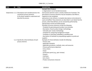 CMMI-DEV_1.3_Tool.xlsx
TYPE ID TITLE DESCRIPTION
Example Work Products
1. Organization’s set of standard processes
Subpractices 1.1.1 Decompose each standard process into
constituent process elements
to the detail needed to understand and
describe the process.
Each process element covers a closely related set of activities. The
descriptions of process elements may be templates to be filled in,
fragments to be completed,
abstractions to be refined, or complete descriptions to be tailored or
used unmodified. These elements are described in such detail that the
process, when fully defined, can be consistently performed by
appropriately trained and skilled people.
Examples of process elements include the following:
- Template for generating work product size estimates
- Description of work product design methodology
- Tailorable peer review methodology
- Template for conducting management reviews
- Templates or task flows embedded in workflow tools
- Description of methods for prequalifying suppliers as preferred
suppliers
1.1.2 Specify the critical attributes of each
process element.
Examples of critical attributes include the following:
- Process roles
- Applicable standards
- Applicable procedures, methods, tools, and resources
- Process performance objectives
- Entry criteria
- Inputs
- Verification points (e.g., peer reviews)
- Outputs
- Interfaces
- Exit criteria
- Product and process measures
OPD (SG-SP) 5/9/2013 132 of 436
 
