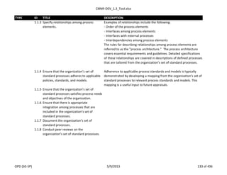 CMMI-DEV_1.3_Tool.xlsx
TYPE ID TITLE DESCRIPTION
1.1.3 Specify relationships among process
elements.
Examples of relationships include the following:
- Order of the process elements
- Interfaces among process elements
- Interfaces with external processes
- Interdependencies among process elements
The rules for describing relationships among process elements are
referred to as the "process architecture."‖ The process architecture
covers essential requirements and guidelines. Detailed specifications
of these relationships are covered in descriptions of defined processes
that are tailored from the organization’s set of standard processes.
1.1.4 Ensure that the organization’s set of
standard processes adheres to applicable
policies, standards, and models.
Adherence to applicable process standards and models is typically
demonstrated by developing a mapping from the organization’s set of
standard processes to relevant process standards and models. This
mapping is a useful input to future appraisals.
1.1.5 Ensure that the organization’s set of
standard processes satisfies process needs
and objectives of the organization.
1.1.6 Ensure that there is appropriate
integration among processes that are
included in the organization’s set of
standard processes.
1.1.7 Document the organization’s set of
standard processes.
1.1.8 Conduct peer reviews on the
organization’s set of standard processes.
OPD (SG-SP) 5/9/2013 133 of 436
 