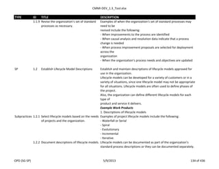 CMMI-DEV_1.3_Tool.xlsx
TYPE ID TITLE DESCRIPTION
1.1.9 Revise the organization’s set of standard
processes as necessary.
Examples of when the organization's set of standard processes may
need to be
revised include the following:
- When improvements to the process are identified
- When causal analysis and resolution data indicate that a process
change is needed
- When process improvement proposals are selected for deployment
across the
organization
- When the organization’s process needs and objectives are updated
SP 1.2 Establish Lifecycle Model Descriptions Establish and maintain descriptions of lifecycle models approved for
use in the organization.
Lifecycle models can be developed for a variety of customers or in a
variety of situations, since one lifecycle model may not be appropriate
for all situations. Lifecycle models are often used to define phases of
the project.
Also, the organization can define different lifecycle models for each
type of
product and service it delivers.
Example Work Products
1. Descriptions of lifecycle models
Subpractices 1.2.1 Select lifecycle models based on the needs
of projects and the organization.
Examples of project lifecycle models include the following:
- Waterfall or Serial
- Spiral
- Evolutionary
- Incremental
- Iterative
1.2.2 Document descriptions of lifecycle models. Lifecycle models can be documented as part of the organization’s
standard process descriptions or they can be documented separately.
OPD (SG-SP) 5/9/2013 134 of 436
 