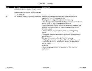 CMMI-DEV_1.3_Tool.xlsx
TYPE ID TITLE DESCRIPTION
1.2.3 Conduct peer reviews on lifecycle models.
1.2.4 Revise the descriptions of lifecycle models
as necessary.
SP 1.3 Establish Tailoring Criteria and Guidelines Establish and maintain tailoring criteria and guidelines for the
organization’s set of standard processes.
Tailoring criteria and guidelines describe the following:
- How the organization’s set of standard processes and organizational
process assets are used to create defined processes
- Requirements that must be satisfied by defined processes (e.g., the
subset of organizational process assets that are essential for any
defined process)
- Options that can be exercised and criteria for selecting among
options
- Procedures that must be followed in performing and documenting
process tailoring
Examples of reasons for tailoring include the following:
- Adapting the process to a new product line or work environment
- Elaborating the process description so that the resulting defined
process can be
performed
- Customizing the process for an application or class of similar
applications
OPD (SG-SP) 5/9/2013 135 of 436
 