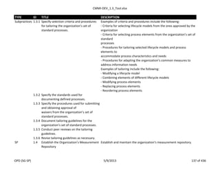 CMMI-DEV_1.3_Tool.xlsx
TYPE ID TITLE DESCRIPTION
Subpractices 1.3.1 Specify selection criteria and procedures
for tailoring the organization’s set of
standard processes.
Examples of criteria and procedures include the following:
- Criteria for selecting lifecycle models from the ones approved by the
organization
- Criteria for selecting process elements from the organization’s set of
standard
processes
- Procedures for tailoring selected lifecycle models and process
elements to
accommodate process characteristics and needs
- Procedures for adapting the organization’s common measures to
address information needs
Examples of tailoring include the following:
- Modifying a lifecycle model
- Combining elements of different lifecycle models
- Modifying process elements
- Replacing process elements
- Reordering process elements
1.3.2 Specify the standards used for
documenting defined processes.
1.3.3 Specify the procedures used for submitting
and obtaining approval of
waivers from the organization’s set of
standard processes.
1.3.4 Document tailoring guidelines for the
organization’s set of standard processes.
1.3.5 Conduct peer reviews on the tailoring
guidelines.
1.3.6 Revise tailoring guidelines as necessary.
SP 1.4 Establish the Organization’s Measurement
Repository
Establish and maintain the organization’s measurement repository.
OPD (SG-SP) 5/9/2013 137 of 436
 