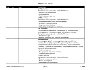 CMMI-DEV_1.3_Tool.xlsx
TYPE ID TITLE DESCRIPTION
DAR Elaboration
Examples of resources provided include the following:
- Simulators and modeling tools
- Prototyping tools
- Tools for conducting surveys
IPM Elaboration
Examples of resources provided include the following:
- Problem tracking and trouble reporting packages
- Groupware Video conferencing
- Integrated decision database
- Integrated product support environments
MA Elaboration
Staff with appropriate expertise provide support for measurement and
analysis activities. A measurement group with such a role may exist.
Examples of resources provided include the following:
- Statistical packages
- Packages that support data collection over networks
OPD Elaboration
A process group typically manages organizational process definition
activities. This group typically is staffed by a core of professionals whose
primary responsibility is coordinating organizational process improvement.
This group is supported by process owners and people with expertise in various
disciplines such as the following:
- Project management
- The appropriate engineering disciplines
- Configuration management
- Quality assurance
Examples of resources provided include the following:
- Database management systems
- Process modeling tools
- Web page builders and browsers
Generic Goals-Practices (GG-GP) 5/9/2013 14 of 436
 