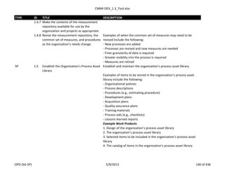 CMMI-DEV_1.3_Tool.xlsx
TYPE ID TITLE DESCRIPTION
1.4.7 Make the contents of the measurement
repository available for use by the
organization and projects as appropriate.
1.4.8 Revise the measurement repository, the
common set of measures, and procedures
as the organization’s needs change.
Examples of when the common set of measures may need to be
revised include the following:
- New processes are added
- Processes are revised and new measures are needed
- Finer granularity of data is required
- Greater visibility into the process is required
- Measures are retired
SP 1.5 Establish the Organization’s Process Asset
Library
Establish and maintain the organization’s process asset library.
Examples of items to be stored in the organization’s process asset
library include the following:
- Organizational policies
- Process descriptions
- Procedures (e.g., estimating procedure)
- Development plans
- Acquisition plans
- Quality assurance plans
- Training materials
- Process aids (e.g., checklists)
- Lessons learned reports
Example Work Products
1. Design of the organization’s process asset library
2. The organization’s process asset library
3. Selected items to be included in the organization’s process asset
library
4. The catalog of items in the organization’s process asset library
OPD (SG-SP) 5/9/2013 140 of 436
 
