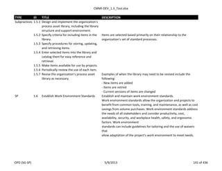 CMMI-DEV_1.3_Tool.xlsx
TYPE ID TITLE DESCRIPTION
Subpractices 1.5.1 Design and implement the organization’s
process asset library, including the library
structure and support environment.
1.5.2 Specify criteria for including items in the
library.
Items are selected based primarily on their relationship to the
organization’s set of standard processes.
1.5.3 Specify procedures for storing, updating,
and retrieving items.
1.5.4 Enter selected items into the library and
catalog them for easy reference and
retrieval.
1.5.5 Make items available for use by projects.
1.5.6 Periodically review the use of each item.
1.5.7 Revise the organization’s process asset
library as necessary.
Examples of when the library may need to be revised include the
following:
- New items are added
- Items are retired
- Current versions of items are changed
SP 1.6 Establish Work Environment Standards Establish and maintain work environment standards.
Work environment standards allow the organization and projects to
benefit from common tools, training, and maintenance, as well as cost
savings from volume purchases. Work environment standards address
the needs of all stakeholders and consider productivity, cost,
availability, security, and workplace health, safety, and ergonomic
factors. Work environment
standards can include guidelines for tailoring and the use of waivers
that
allow adaptation of the project’s work environment to meet needs.
OPD (SG-SP) 5/9/2013 141 of 436
 