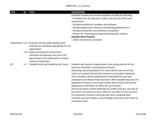 CMMI-DEV_1.3_Tool.xlsx
TYPE ID TITLE DESCRIPTION
Examples of work environment standards include the following:
- Procedures for the operation, safety, and security of the work
environment
- Standard workstation hardware and software
- Standard application software and tailoring guidelines for it
- Standard production and calibration equipment
- Process for requesting and approving tailoring or waivers
Example Work Products
1. Work environment standards
Subpractices 1.6.1 Evaluate commercially available work
environment standards appropriate for the
organization.
1.6.2 Adopt existing work environment
standards and develop new ones to fill
gaps based on the organization’s process
needs and objectives.
SP 1.7 Establish Rules and Guidelines for Teams Establish and maintain organizational rules and guidelines for the
structure, formation, and operation of teams.
Operating rules and guidelines for teams define and control how
teams are created and how they interact to accomplish objectives.
Team members should understand the standards for work and
participate according to those standards. When establishing rules and
guidelines for teams, ensure they comply with all local and national
regulations or laws that can affect the use of teams.
Structuring teams involves defining the number of teams, the type of
each team, and how each team relates to the others in the structure.
Forming teams involves chartering each team, assigning team
members and team leaders, and providing resources to each team to
accomplish work.
OPD (SG-SP) 5/9/2013 142 of 436
 
