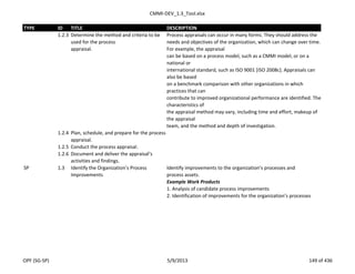 CMMI-DEV_1.3_Tool.xlsx
TYPE ID TITLE DESCRIPTION
1.2.3 Determine the method and criteria to be
used for the process
appraisal.
Process appraisals can occur in many forms. They should address the
needs and objectives of the organization, which can change over time.
For example, the appraisal
can be based on a process model, such as a CMMI model, or on a
national or
international standard, such as ISO 9001 [ISO 2008c]. Appraisals can
also be based
on a benchmark comparison with other organizations in which
practices that can
contribute to improved organizational performance are identified. The
characteristics of
the appraisal method may vary, including time and effort, makeup of
the appraisal
team, and the method and depth of investigation.
1.2.4 Plan, schedule, and prepare for the process
appraisal.
1.2.5 Conduct the process appraisal.
1.2.6 Document and deliver the appraisal’s
activities and findings.
SP 1.3 Identify the Organization’s Process
Improvements
Identify improvements to the organization’s processes and
process assets.
Example Work Products
1. Analysis of candidate process improvements
2. Identification of improvements for the organization’s processes
OPF (SG-SP) 5/9/2013 149 of 436
 