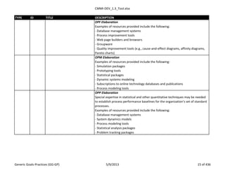 CMMI-DEV_1.3_Tool.xlsx
TYPE ID TITLE DESCRIPTION
OPF Elaboration
Examples of resources provided include the following:
- Database management systems
- Process improvement tools
- Web page builders and browsers
- Groupware
- Quality improvement tools (e.g., cause-and-effect diagrams, affinity diagrams,
Pareto charts)
OPM Elaboration
Examples of resources provided include the following:
- Simulation packages
- Prototyping tools
- Statistical packages
- Dynamic systems modeling
- Subscriptions to online technology databases and publications
- Process modeling tools
OPP Elaboration
Special expertise in statistical and other quantitative techniques may be needed
to establish process performance baselines for the organization’s set of standard
processes.
Examples of resources provided include the following:
- Database management systems
- System dynamics models
- Process modeling tools
- Statistical analysis packages
- Problem tracking packages
Generic Goals-Practices (GG-GP) 5/9/2013 15 of 436
 