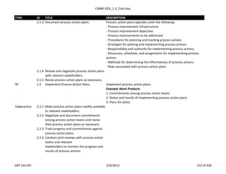 CMMI-DEV_1.3_Tool.xlsx
TYPE ID TITLE DESCRIPTION
2.1.3 Document process action plans. Process action plans typically cover the following:
- Process improvement infrastructure
- Process improvement objectives
- Process improvements to be addressed
- Procedures for planning and tracking process actions
- Strategies for piloting and implementing process actions
- Responsibility and authority for implementing process actions
- Resources, schedules, and assignments for implementing process
actions
- Methods for determining the effectiveness of process actions
- Risks associated with process action plans
2.1.4 Review and negotiate process action plans
with relevant stakeholders.
2.1.5 Revise process action plans as necessary.
SP 2.2 Implement Process Action Plans Implement process action plans.
Example Work Products
1. Commitments among process action teams
2. Status and results of implementing process action plans
3. Plans for pilots
Subpractice 2.2.1 Make process action plans readily available
to relevant stakeholders.
2.2.2 Negotiate and document commitments
among process action teams and revise
their process action plans as necessary.
2.2.3 Track progress and commitments against
process action plans.
2.2.4 Conduct joint reviews with process action
teams and relevant
stakeholders to monitor the progress and
results of process actions.
OPF (SG-SP) 5/9/2013 153 of 436
 