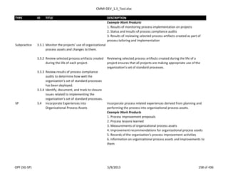 CMMI-DEV_1.3_Tool.xlsx
TYPE ID TITLE DESCRIPTION
Example Work Products
1. Results of monitoring process implementation on projects
2. Status and results of process compliance audits
3. Results of reviewing selected process artifacts created as part of
process tailoring and implementation
Subpractice 3.3.1 Monitor the projects’ use of organizational
process assets and changes to them.
3.3.2 Review selected process artifacts created
during the life of each project.
Reviewing selected process artifacts created during the life of a
project ensures that all projects are making appropriate use of the
organization’s set of standard processes.
3.3.3 Review results of process compliance
audits to determine how well the
organization’s set of standard processes
has been deployed.
3.3.4 Identify, document, and track to closure
issues related to implementing the
organization’s set of standard processes.
SP 3.4 Incorporate Experiences into
Organizational Process Assets
Incorporate process related experiences derived from planning and
performing the process into organizational process assets.
Example Work Products
1. Process improvement proposals
2. Process lessons learned
3. Measurements of organizational process assets
4. Improvement recommendations for organizational process assets
5. Records of the organization’s process improvement activities
6. Information on organizational process assets and improvements to
them
OPF (SG-SP) 5/9/2013 158 of 436
 