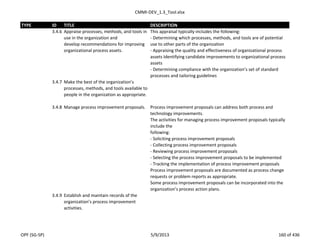 CMMI-DEV_1.3_Tool.xlsx
TYPE ID TITLE DESCRIPTION
3.4.6 Appraise processes, methods, and tools in
use in the organization and
develop recommendations for improving
organizational process assets.
This appraisal typically includes the following:
- Determining which processes, methods, and tools are of potential
use to other parts of the organization
- Appraising the quality and effectiveness of organizational process
assets Identifying candidate improvements to organizational process
assets
- Determining compliance with the organization’s set of standard
processes and tailoring guidelines
3.4.7 Make the best of the organization’s
processes, methods, and tools available to
people in the organization as appropriate.
3.4.8 Manage process improvement proposals. Process improvement proposals can address both process and
technology improvements.
The activities for managing process improvement proposals typically
include the
following:
- Soliciting process improvement proposals
- Collecting process improvement proposals
- Reviewing process improvement proposals
- Selecting the process improvement proposals to be implemented
- Tracking the implementation of process improvement proposals
Process improvement proposals are documented as process change
requests or problem reports as appropriate.
Some process improvement proposals can be incorporated into the
organization’s process action plans.
3.4.9 Establish and maintain records of the
organization’s process improvement
activities.
OPF (SG-SP) 5/9/2013 160 of 436
 