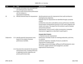 CMMI-DEV_1.3_Tool.xlsx
TYPE ID TITLE DESCRIPTION
1.2.3 Identify and analyze risks associated with
not meeting business objectives.
1.2.4 Report results of the process performance
and risk analyses to
organizational leadership.
SP 1.3 Identify Potential Areas for Improvement Identify potential areas for improvement that could contribute to
meeting business objectives.
Potential areas for improvement are identified through a proactive
analysis
to determine areas that could address process performance shortfalls.
Causal Analysis and Resolution processes can be used to diagnose and
resolve root causes. The output from this activity is used to evaluate
and prioritize potential
improvements, and can result in either incremental or innovative
improvement suggestions as described in specific goal 2.
Example Work Products
1. Potential areas for improvement
Subpractice 1.3.1 Identify potential improvement areas
based on the analysis of process
performance shortfalls.
Performance shortfalls include not meeting productivity, cycle time,
or customer
satisfaction objectives. Examples of areas to consider for
improvement include product
technology, process technology, staffing and staff development, team
structures, supplier selection and management, and other
organizational infrastructures.
1.3.2 Document the rationale for the potential
improvement areas, including references
to applicable business objectives and
process performance data.
OPM (SG-SP) 5/9/2013 166 of 436
 