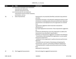 CMMI-DEV_1.3_Tool.xlsx
TYPE ID TITLE DESCRIPTION
1.3.3 Document anticipated costs and benefits
associated with addressing
potential improvement areas.
1.3.4 Communicate the set of potential
improvement areas for further evaluation,
prioritization, and use.
SG 2 Select Improvements Improvements are proactively identified, evaluated using statistical
and other
quantitative techniques, and selected for deployment based on their
contribution to meeting quality and process performance objectives.
Improvements to be deployed across the organization are selected
from
improvement suggestions which have been evaluated for
effectiveness in
the target deployment environment. These improvement suggestions
are
elicited and submitted from across the organization to address the
improvement areas identified in specific goal 1.
Evaluations of improvement suggestions are based on the following:
- A quantitative understanding of the organization’s current quality
and process performance
- Satisfaction of the organization’s quality and process performance
objectives
- Estimated costs and impacts of developing and deploying the
improvements, resources, and funding available for deployment
- Estimated benefits in quality and process performance resulting
from
deploying the improvements
SP 2.1 Elicit Suggested Improvements Elicit and categorize suggested improvements.
OPM (SG-SP) 5/9/2013 167 of 436
 