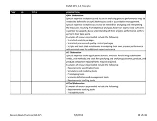 CMMI-DEV_1.3_Tool.xlsx
TYPE ID TITLE DESCRIPTION
QPM Elaboration
Special expertise in statistics and its use in analyzing process performance may be
needed to define the analytic techniques used in quantitative management.
Special expertise in statistics can also be needed for analyzing and interpreting
the measures resulting from statistical analyses; however, teams need sufficient
expertise to support a basic understanding of their process performance as they
perform their daily work.
Examples of resources provided include the following:
- Statistical analysis packages
- Statistical process and quality control packages
- Scripts and tools that assist teams in analyzing their own process performance
with minimal need for additional expert assistance
RD Elaboration
Special expertise in the application domain, methods for eliciting stakeholder
needs, and methods and tools for specifying and analyzing customer, product, and
product component requirements may be required.
Examples of resources provided include the following:
- Requirements specification tools
- Simulators and modeling tools
- Prototyping tools
- Scenario definition and management tools
- Requirements tracking tools
REQM Elaboration
Examples of resources provided include the following:
- Requirements tracking tools
- Traceability tools
Generic Goals-Practices (GG-GP) 5/9/2013 18 of 436
 