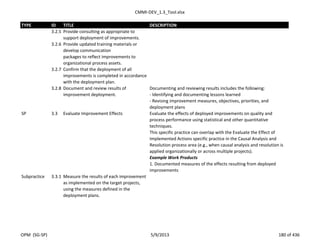 CMMI-DEV_1.3_Tool.xlsx
TYPE ID TITLE DESCRIPTION
3.2.5 Provide consulting as appropriate to
support deployment of improvements.
3.2.6 Provide updated training materials or
develop communication
packages to reflect improvements to
organizational process assets.
3.2.7 Confirm that the deployment of all
improvements is completed in accordance
with the deployment plan.
3.2.8 Document and review results of
improvement deployment.
Documenting and reviewing results includes the following:
- Identifying and documenting lessons learned
- Revising improvement measures, objectives, priorities, and
deployment plans
SP 3.3 Evaluate Improvement Effects Evaluate the effects of deployed improvements on quality and
process performance using statistical and other quantitative
techniques.
This specific practice can overlap with the Evaluate the Effect of
Implemented Actions specific practice in the Causal Analysis and
Resolution process area (e.g., when causal analysis and resolution is
applied organizationally or across multiple projects).
Example Work Products
1. Documented measures of the effects resulting from deployed
improvements
Subpractice 3.3.1 Measure the results of each improvement
as implemented on the target projects,
using the measures defined in the
deployment plans.
OPM (SG-SP) 5/9/2013 180 of 436
 