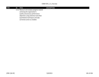 CMMI-DEV_1.3_Tool.xlsx
TYPE ID TITLE DESCRIPTION
3.3.2 Measure and analyze progress toward
achieving the organization’s
quality and process performance
objectives using statistical and other
quantitative techniques and take
corrective action as needed.
OPM (SG-SP) 5/9/2013 181 of 436
 
