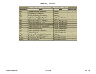 CMMI-DEV_1.3_Tool.xlsx
Abbreviation Name Area Maturity Level
CAR Causal Analysis and Resolution Support 5
CM Configuration Management Support 2
DAR Decision Analysis and Resolution Support 3
IPM Integrated Project Management Project Management 3
MA Measurement and Analysis Support 2
OPD Organizational Process Definition Process Management 3
OPF Organizational Process Focus Process Management 3
OPM Organizational Performance Management Process Management 5
OPP Organizational Process Performance Process Management 4
OT Organizational Training Process Management 3
PMC Project Monitoring and Control Project Management 2
PP Project Planning Project Management 2
PPQA Process and Product Quality Assurance Support 2
QPM Quantitative Project Management Project Management 4
REQM Requirements Management Project Management 2
RSKM Risk Management Project Management 3
Capability Maturity Model Integration (CMMI) Core Process Areas
Core Process Areas 5/9/2013 2 of 436
 
