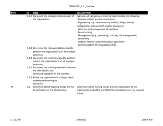 CMMI-DEV_1.3_Tool.xlsx
TYPE ID TITLE DESCRIPTION
1.1.2 Document the strategic training needs of
the organization.
Examples of categories of training needs include the following:
- Process analysis and documentation
- Engineering (e.g., requirements analysis, design, testing,
configuration management, quality assurance)
- Selection and management of suppliers
- Team building
- Management (e.g., estimating, tracking, risk management)
- Leadership
- Disaster recovery and continuity of operations
- Communication and negotiation skills
1.1.3 Determine the roles and skills needed to
perform the organization’s set of standard
processes.
1.1.4 Document the training needed to perform
roles in the organization’s set of standard
processes.
1.1.5 Document the training needed to maintain
the safe, secure, and
continued operation of the business.
1.1.6 Revise the organization’s strategic needs
and required training as
necessary.
SP 1.2 Determine Which Training Needs Are the
Responsibility of the Organization
Determine which training needs are the responsibility of the
organization and which are left to the individual project or support
group.
OT (SG-SP) 5/9/2013 200 of 436
 