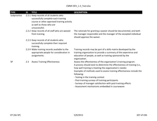 CMMI-DEV_1.3_Tool.xlsx
TYPE ID TITLE DESCRIPTION
Subpractice 2.2.1 Keep records of all students who
successfully complete each training
course or other approved training activity
as well as those who are
unsuccessful.
2.2.2 Keep records of all staff who are waived
from training.
The rationale for granting a waiver should be documented, and both
the manager responsible and the manager of the excepted individual
should approve the waiver.
2.2.3 Keep records of all students who
successfully complete their required
training.
2.2.4 Make training records available to the
appropriate people for consideration in
assignments.
Training records may be part of a skills matrix developed by the
training organization to provide a summary of the experience and
education of people, as well as training sponsored by the
organization.
SP 2.3 Assess Training Effectiveness Assess the effectiveness of the organization’s training program.
A process should exist to determine the effectiveness of training (i.e.,
how well training is meeting the organization’s needs).
Examples of methods used to assess training effectiveness include the
following:
- Testing in the training context
- Post-training surveys of training participants
- Surveys of manager satisfaction with post-training effects
- Assessment mechanisms embedded in courseware
OT (SG-SP) 5/9/2013 207 of 436
 