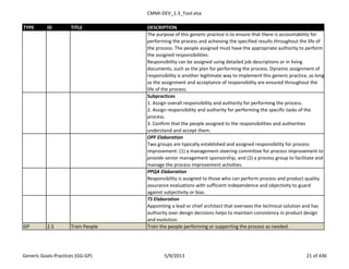 CMMI-DEV_1.3_Tool.xlsx
TYPE ID TITLE DESCRIPTION
The purpose of this generic practice is to ensure that there is accountability for
performing the process and achieving the specified results throughout the life of
the process. The people assigned must have the appropriate authority to perform
the assigned responsibilities.
Responsibility can be assigned using detailed job descriptions or in living
documents, such as the plan for performing the process. Dynamic assignment of
responsibility is another legitimate way to implement this generic practice, as long
as the assignment and acceptance of responsibility are ensured throughout the
life of the process.
Subpractices
1. Assign overall responsibility and authority for performing the process.
2. Assign responsibility and authority for performing the specific tasks of the
process.
3. Confirm that the people assigned to the responsibilities and authorities
understand and accept them.
OPF Elaboration
Two groups are typically established and assigned responsibility for process
improvement: (1) a management steering committee for process improvement to
provide senior management sponsorship, and (2) a process group to facilitate and
manage the process improvement activities.
PPQA Elaboration
Responsibility is assigned to those who can perform process and product quality
assurance evaluations with sufficient independence and objectivity to guard
against subjectivity or bias.
TS Elaboration
Appointing a lead or chief architect that oversees the technical solution and has
authority over design decisions helps to maintain consistency in product design
and evolution.
GP 2.5 Train People Train the people performing or supporting the process as needed.
Generic Goals-Practices (GG-GP) 5/9/2013 21 of 436
 