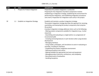 CMMI-DEV_1.3_Tool.xlsx
TYPE ID TITLE DESCRIPTION
SG 1 Prepare for Product Integration Preparation for product integration is conducted.
Preparing for the integration of product components involves
establishing an integration strategy, establishing the environment for
performing the integration, and establishing integration procedures
and criteria. Preparation for integration starts early in the project.
SP 1.1 Establish an Integration Strategy Establish and maintain a product integration strategy.
The product integration strategy describes the approach for receiving,
assembling, and evaluating the product components that comprise
the product.
A product integration strategy addresses items such as the following:
- Making product components available for integration (e.g., in what
sequence)
- Assembling and evaluating as a single build or as a progression of
incremental builds
- Including and testing features in each iteration when using iterative
development
- Managing interfaces
- Using models, prototypes, and simulations to assist in evaluating an
assembly, including its interfaces
- Establishing the product integration environment
- Defining procedures and criteria
- Making available the appropriate test tools and equipment
- Managing product hierarchy, architecture, and complexity
- Recording results of evaluations
- Handling exceptions
PI (SG-SP) 5/9/2013 210 of 436
 