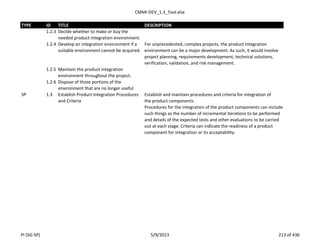 CMMI-DEV_1.3_Tool.xlsx
TYPE ID TITLE DESCRIPTION
1.2.3 Decide whether to make or buy the
needed product integration environment.
1.2.4 Develop an integration environment if a
suitable environment cannot be acquired.
For unprecedented, complex projects, the product integration
environment can be a major development. As such, it would involve
project planning, requirements development, technical solutions,
verification, validation, and risk management.
1.2.5 Maintain the product integration
environment throughout the project.
1.2.6 Dispose of those portions of the
environment that are no longer useful.
SP 1.3 Establish Product Integration Procedures
and Criteria
Establish and maintain procedures and criteria for integration of
the product components.
Procedures for the integration of the product components can include
such things as the number of incremental iterations to be performed
and details of the expected tests and other evaluations to be carried
out at each stage. Criteria can indicate the readiness of a product
component for integration or its acceptability.
PI (SG-SP) 5/9/2013 213 of 436
 