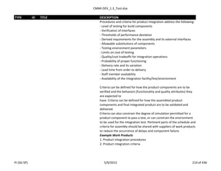 CMMI-DEV_1.3_Tool.xlsx
TYPE ID TITLE DESCRIPTION
Procedures and criteria for product integration address the following:
- Level of testing for build components
- Verification of interfaces
- Thresholds of performance deviation
- Derived requirements for the assembly and its external interfaces
- Allowable substitutions of components
- Testing environment parameters
- Limits on cost of testing
- Quality/cost tradeoffs for integration operations
- Probability of proper functioning
- Delivery rate and its variation
- Lead time from order to delivery
- Staff member availability
- Availability of the integration facility/line/environment
Criteria can be defined for how the product components are to be
verified and the behaviors (functionality and quality attributes) they
are expected to
have. Criteria can be defined for how the assembled product
components and final integrated product are to be validated and
delivered.
Criteria can also constrain the degree of simulation permitted for a
product component to pass a test, or can constrain the environment
to be used for the integration test. Pertinent parts of the schedule and
criteria for assembly should be shared with suppliers of work products
to reduce the occurrence of delays and component failure.
Example Work Products
1. Product integration procedures
2. Product integration criteria
PI (SG-SP) 5/9/2013 214 of 436
 
