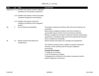 CMMI-DEV_1.3_Tool.xlsx
TYPE ID TITLE DESCRIPTION
Subpractice 1.3.1 Establish and maintain product integration
procedures for the product components.
1.3.2 Establish and maintain criteria for product
component integration and evaluation.
1.3.3 Establish and maintain criteria for
validation and delivery of the integrated
product.
SG 2 Ensure Interface Compatibility The product component interfaces, both internal and external, are
compatible.
Many product integration problems arise from unknown or
uncontrolled aspects of both internal and external interfaces.
Effective management of product component interface requirements,
specifications, and designs helps ensure that implemented interfaces
will be complete and compatible.
SP 2.1 Review Interface Descriptions for
Completeness
Review interface descriptions for coverage and completeness.
The interfaces should include, in addition to product component
interfaces, all the interfaces with the product integration
environment.
Example Work Products
1. Categories of interfaces
2. List of interfaces per category
3. Mapping of the interfaces to the product components and the
product integration environment
PI (SG-SP) 5/9/2013 215 of 436
 