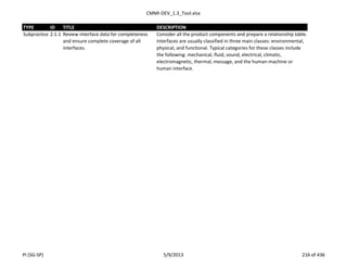 CMMI-DEV_1.3_Tool.xlsx
TYPE ID TITLE DESCRIPTION
Subpractice 2.1.1 Review interface data for completeness
and ensure complete coverage of all
interfaces.
Consider all the product components and prepare a relationship table.
Interfaces are usually classified in three main classes: environmental,
physical, and functional. Typical categories for these classes include
the following: mechanical, fluid, sound, electrical, climatic,
electromagnetic, thermal, message, and the human-machine or
human interface.
PI (SG-SP) 5/9/2013 216 of 436
 