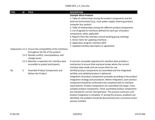 CMMI-DEV_1.3_Tool.xlsx
TYPE ID TITLE DESCRIPTION
Example Work Products
1. Table of relationships among the product components and the
external environment (e.g., main power supply, fastening product,
computer bus system)
2. Table of relationships among the different product components
3. List of agreed-to interfaces defined for each pair of product
components, when applicable
4. Reports from the interface control working group meetings
5. Action items for updating interfaces
6. Application program interface (API)
7. Updated interface description or agreement
Subpractice 2.2.1 Ensure the compatibility of the interfaces
throughout the life of the product.
2.2.2 Resolve conflict, noncompliance, and
change issues.
2.2.3 Maintain a repository for interface data
accessible to project participants.
A common accessible repository for interface data provides a
mechanism to ensure that everyone knows where the current
interface data reside and can access them for use.
SG 3 Assemble Product Components and
Deliver the Product
Verified product components are assembled and the integrated,
verified, and validated product is delivered.
Integration of product components proceeds according to the product
integration strategy and procedures. Before integration, each product
component should be confirmed to be compliant with its interface
requirements. Product components are assembled into larger, more
complex product components. These assembled product components
are checked for correct interoperation. This process continues until
product integration is complete. If, during this process, problems are
identified, the problem should be documented and a corrective action
process initiated.
PI (SG-SP) 5/9/2013 219 of 436
 