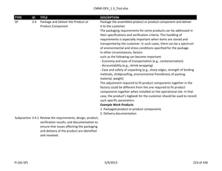 CMMI-DEV_1.3_Tool.xlsx
TYPE ID TITLE DESCRIPTION
SP 3.4 Package and Deliver the Product or
Product Component
Package the assembled product or product component and deliver
it to the customer.
The packaging requirements for some products can be addressed in
their specifications and verification criteria. This handling of
requirements is especially important when items are stored and
transported by the customer. In such cases, there can be a spectrum
of environmental and stress conditions specified for the package.
In other circumstances, factors
such as the following can become important:
- Economy and ease of transportation (e.g., containerization)
- Accountability (e.g., shrink wrapping)
- Ease and safety of unpacking (e.g., sharp edges, strength of binding
methods, childproofing, environmental friendliness of packing
material, weight)
The adjustment required to fit product components together in the
factory could be different from the one required to fit product
components together when installed on the operational site. In that
case, the product’s logbook for the customer should be used to record
such specific parameters.
Example Work Products
1. Packaged product or product components
2. Delivery documentation
Subpractice 3.4.1 Review the requirements, design, product,
verification results, and documentation to
ensure that issues affecting the packaging
and delivery of the product are identified
and resolved.
PI (SG-SP) 5/9/2013 223 of 436
 