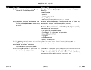 CMMI-DEV_1.3_Tool.xlsx
TYPE ID TITLE DESCRIPTION
3.4.2 Use effective methods to package and
deliver the assembled product.
Examples of software packaging and delivery methods include the
following:
- Magnetic tape
- Diskettes
- Hardcopy documents
- Compact disks
- Other electronic distribution such as the Internet
3.4.3 Satisfy the applicable requirements and
standards for packaging and delivering the
product.
Examples of requirements and standards include ones for safety, the
environment, security, transportability, and disposal.
Examples of requirements and standards for packaging and delivering
software include the following:
- Type of storage and delivery media
- Custodians of the master and backup copies
- Required documentation
- Copyrights
- License provisions
- Security of the software
3.4.4 Prepare the operational site for installation
of the product.
Preparing the operational site can be the responsibility of the
customer or end users.
3.4.5 Deliver the product and related
documentation and confirm receipt.
3.4.6 Install the product at the operational site
and confirm correct operation.
Installing the product can be the responsibility of the customer or the
end users. In some circumstances, little may need to be done to
confirm correct operation. In other circumstances, final verification of
the integrated product occurs at the operational site.
PI (SG-SP) 5/9/2013 224 of 436
 