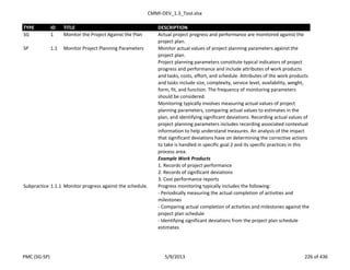 CMMI-DEV_1.3_Tool.xlsx
TYPE ID TITLE DESCRIPTION
SG 1 Monitor the Project Against the Plan Actual project progress and performance are monitored against the
project plan.
SP 1.1 Monitor Project Planning Parameters Monitor actual values of project planning parameters against the
project plan.
Project planning parameters constitute typical indicators of project
progress and performance and include attributes of work products
and tasks, costs, effort, and schedule. Attributes of the work products
and tasks include size, complexity, service level, availability, weight,
form, fit, and function. The frequency of monitoring parameters
should be considered.
Monitoring typically involves measuring actual values of project
planning parameters, comparing actual values to estimates in the
plan, and identifying significant deviations. Recording actual values of
project planning parameters includes recording associated contextual
information to help understand measures. An analysis of the impact
that significant deviations have on determining the corrective actions
to take is handled in specific goal 2 and its specific practices in this
process area.
Example Work Products
1. Records of project performance
2. Records of significant deviations
3. Cost performance reports
Subpractice 1.1.1 Monitor progress against the schedule. Progress monitoring typically includes the following:
- Periodically measuring the actual completion of activities and
milestones
- Comparing actual completion of activities and milestones against the
project plan schedule
- Identifying significant deviations from the project plan schedule
estimates
PMC (SG-SP) 5/9/2013 226 of 436
 