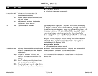 CMMI-DEV_1.3_Tool.xlsx
TYPE ID TITLE DESCRIPTION
Example Work Products
1. Records of stakeholder involvement
Subpractice 1.5.1 Periodically review the status of
stakeholder involvement.
1.5.2 Identify and document significant issues
and their impacts.
1.5.3 Document the results of stakeholder
involvement status reviews.
SP 1.6 Conduct Progress Reviews Periodically review the project’s progress, performance, and issues.
A “project’s progress” is the project’s status as viewed at a particular
time when the project activities performed so far and their results and
impacts are reviewed with relevant stakeholders (especially project
representatives and project management) to determine whether
there are significant issues or performance shortfalls to be addressed.
Progress reviews are project reviews to keep relevant stakeholders
informed. These project reviews can be informal and may not be
specified explicitly in project plans.
Example Work Products
1. Documented project review results
Subpractice 1.6.1 Regularly communicate status on assigned
activities and work products to relevant
stakeholders.
Managers, staff, customers, end users, suppliers, and other relevant
stakeholders are included in reviews as appropriate.
1.6.2 Review the results of collecting and
analyzing measures for controlling the
project.
The measurements reviewed can include measures of customer
satisfaction.
1.6.3 Identify and document significant issues
and deviations from the plan.
1.6.4 Document change requests and problems
identified in work products and processes.
PMC (SG-SP) 5/9/2013 230 of 436
 