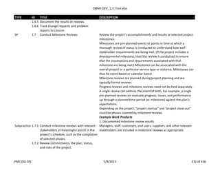 CMMI-DEV_1.3_Tool.xlsx
TYPE ID TITLE DESCRIPTION
1.6.5 Document the results of reviews.
1.6.6 Track change requests and problem
reports to closure.
SP 1.7 Conduct Milestone Reviews Review the project’s accomplishments and results at selected project
milestones.
Milestones are pre-planned events or points in time at which a
thorough review of status is conducted to understand how well
stakeholder requirements are being met. (If the project includes a
developmental milestone, then the review is conducted to ensure
that the assumptions and requirements associated with that
milestone are being met.) Milestones can be associated with the
overall project or a particular service type or instance. Milestones can
thus be event based or calendar based.
Milestone reviews are planned during project planning and are
typically formal reviews.
Progress reviews and milestone reviews need not be held separately.
A single review can address the intent of both. For example, a single
pre-planned review can evaluate progress, issues, and performance
up through a planned time period (or milestone) against the plan’s
expectations.
Depending on the project, “project startup” and “project close-out”
could be phases covered by milestone reviews.
Example Work Products
1. Documented milestone review results
Subpractice 1.7.1 Conduct milestone reviews with relevant
stakeholders at meaningful points in the
project’s schedule, such as the completion
of selected phases.
Managers, staff, customers, end users, suppliers, and other relevant
stakeholders are included in milestone reviews as appropriate.
1.7.2 Review commitments, the plan, status,
and risks of the project.
PMC (SG-SP) 5/9/2013 231 of 436
 