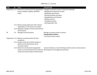 CMMI-DEV_1.3_Tool.xlsx
TYPE ID TITLE DESCRIPTION
Subpractice 2.2.1 Determine and document the appropriate
actions needed to address identified
issues.
Examples of potential actions include the following:
- Modifying the statement of work
- Modifying requirements
- Revising estimates and plans
- Renegotiating commitments
- Adding resources
- Changing processes
- Revising project risks
2.2.2 Review and get agreement with relevant
stakeholders on the actions to be taken.
2.2.3 Negotiate changes to internal and external
commitments.
SP 2.3 Manage Corrective Actions Manage corrective actions to closure.
Example Work Products
1. Corrective action results
Subpractice 2.3.1 Monitor corrective actions for their
completion.
2.3.2 Analyze results of corrective actions to
determine the effectiveness of the
corrective actions.
2.3.3 Determine and document appropriate
actions to correct deviations from planned
results from performing corrective actions.
Lessons learned as a result of taking corrective action can be inputs to
planning and risk management processes.
PMC (SG-SP) 5/9/2013 233 of 436
 