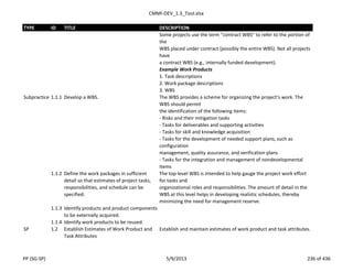 CMMI-DEV_1.3_Tool.xlsx
TYPE ID TITLE DESCRIPTION
Some projects use the term “contract WBS” to refer to the portion of
the
WBS placed under contract (possibly the entire WBS). Not all projects
have
a contract WBS (e.g., internally funded development).
Example Work Products
1. Task descriptions
2. Work package descriptions
3. WBS
Subpractice 1.1.1 Develop a WBS. The WBS provides a scheme for organizing the project’s work. The
WBS should permit
the identification of the following items:
- Risks and their mitigation tasks
- Tasks for deliverables and supporting activities
- Tasks for skill and knowledge acquisition
- Tasks for the development of needed support plans, such as
configuration
management, quality assurance, and verification plans
- Tasks for the integration and management of nondevelopmental
items
1.1.2 Define the work packages in sufficient
detail so that estimates of project tasks,
responsibilities, and schedule can be
specified.
The top-level WBS is intended to help gauge the project work effort
for tasks and
organizational roles and responsibilities. The amount of detail in the
WBS at this level helps in developing realistic schedules, thereby
minimizing the need for management reserve.
1.1.3 Identify products and product components
to be externally acquired.
1.1.4 Identify work products to be reused.
SP 1.2 Establish Estimates of Work Product and
Task Attributes
Establish and maintain estimates of work product and task attributes.
PP (SG-SP) 5/9/2013 236 of 436
 