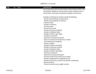 CMMI-DEV_1.3_Tool.xlsx
TYPE ID TITLE DESCRIPTION
Size is the primary input to many models used to estimate effort, cost,
and schedule. Models can also be based on other attributes such as
service level, connectivity, complexity, availability, and structure.
Examples of attributes to estimate include the following:
- Number and complexity of requirements
- Number and complexity of interfaces
- Volume of data
- Number of functions
- Function points
- Source lines of code
- Number of classes and objects
- Number of database tables
- Number of fields in data tables
- Architecture elements
- Experience of project participants
- Amount of code to be reused versus created
- Team velocity and complexity
- Number of pages
- Number of inputs and outputs
- Number of technical risk items
- Number of database tables
- Number of fields in data tables
- Architecture elements
- Experience of project participants
- Amount of code to be reused versus created
- Number of logic gates for integrated circuits
- Number of parts (e.g., printed circuit boards, components,
mechanical parts)
- Physical constraints (e.g., weight, volume)
PP (SG-SP) 5/9/2013 237 of 436
 